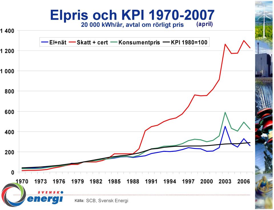 cert Konsumentpris KPI 198=1 1 8 6 4 2 197