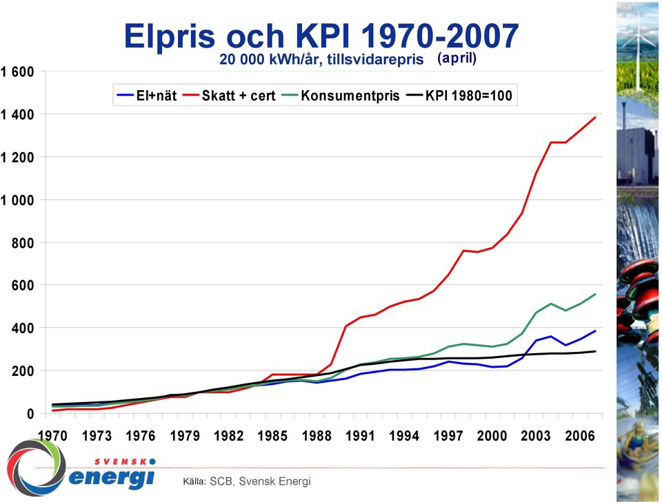 Konsumentpris KPI 198=1 1 2 1 8 6 4 2 197