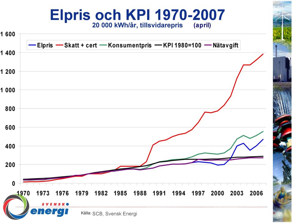 Konsumentpris KPI 198=1 Nätavgift 1 2 1 8 6 4