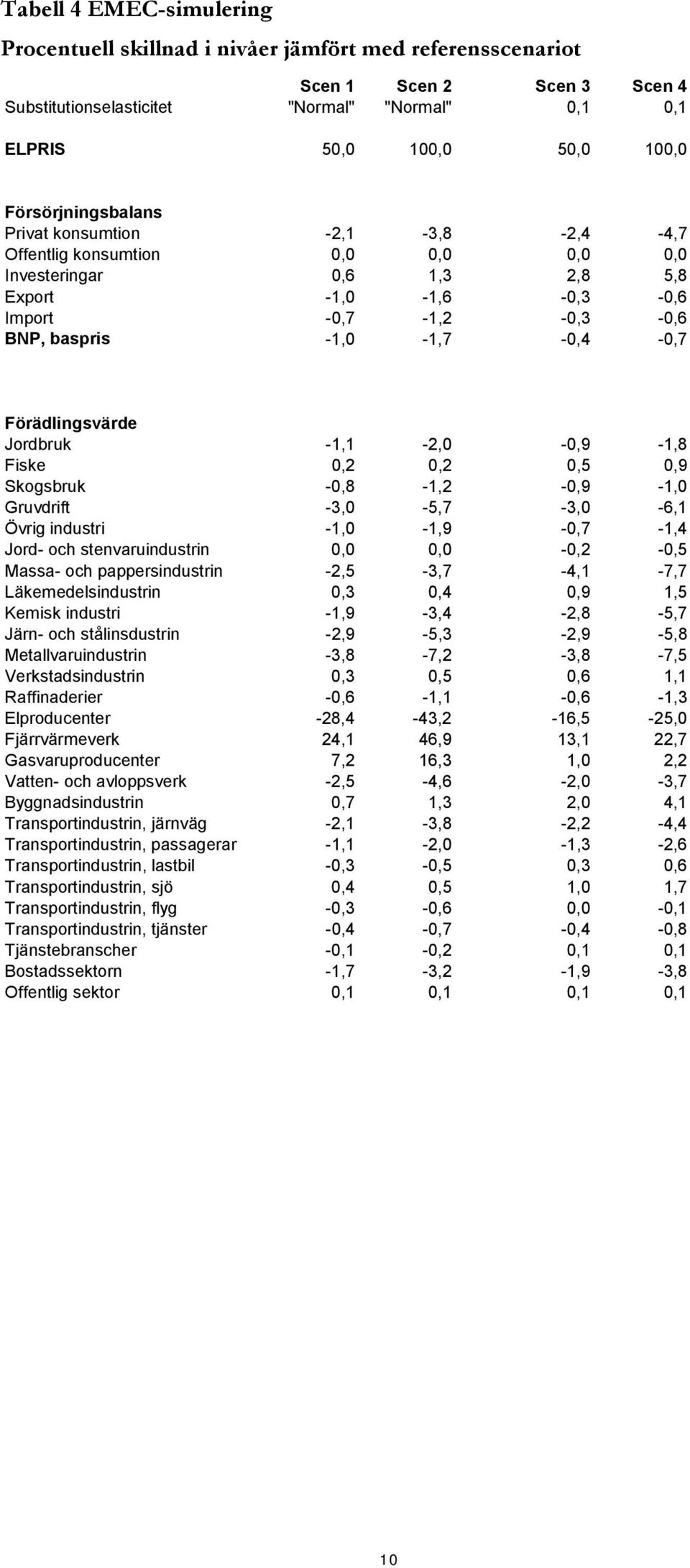 Förädlingsvärde Jordbruk -1,1-2,0-0,9-1,8 Fiske 0,2 0,2 0,5 0,9 Skogsbruk -0,8-1,2-0,9-1,0 Gruvdrift -3,0-5,7-3,0-6,1 Övrig industri -1,0-1,9-0,7-1,4 Jord- och stenvaruindustrin 0,0 0,0-0,2-0,5