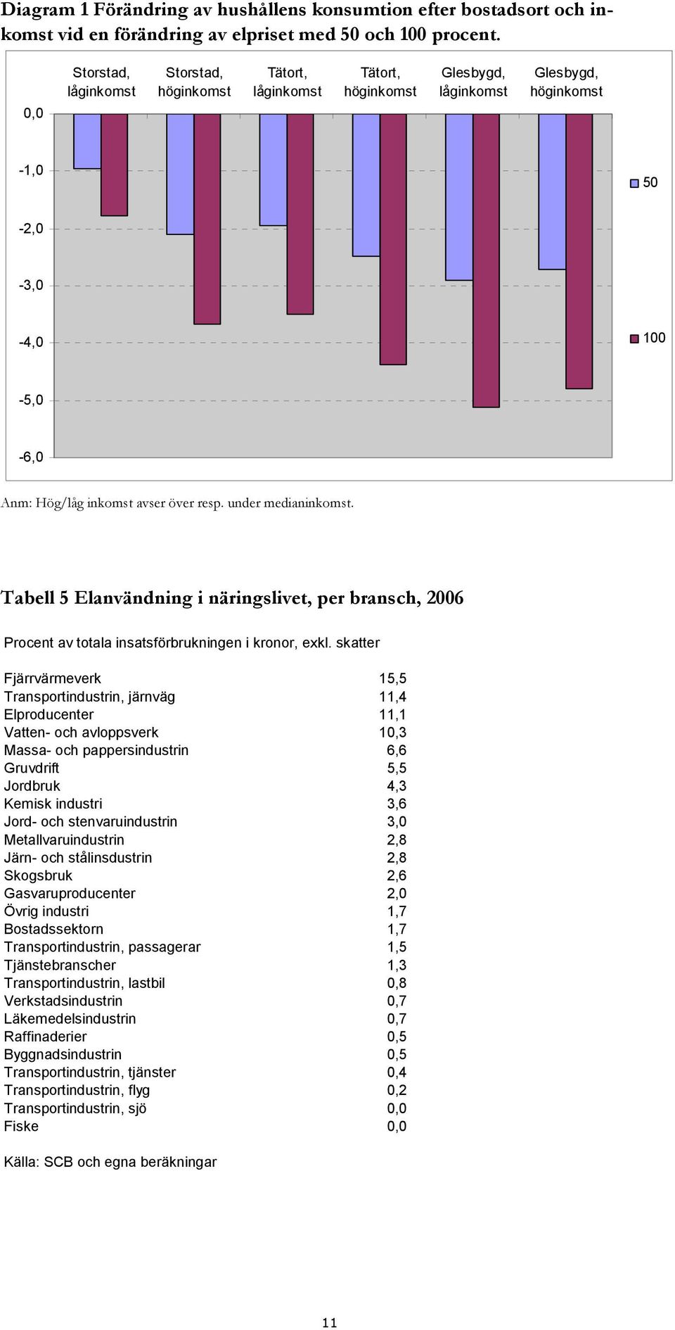 under medianinkomst. Tabell 5 Elanvändning i näringslivet, per bransch, 2006 Procent av totala insatsförbrukningen i kronor, exkl.