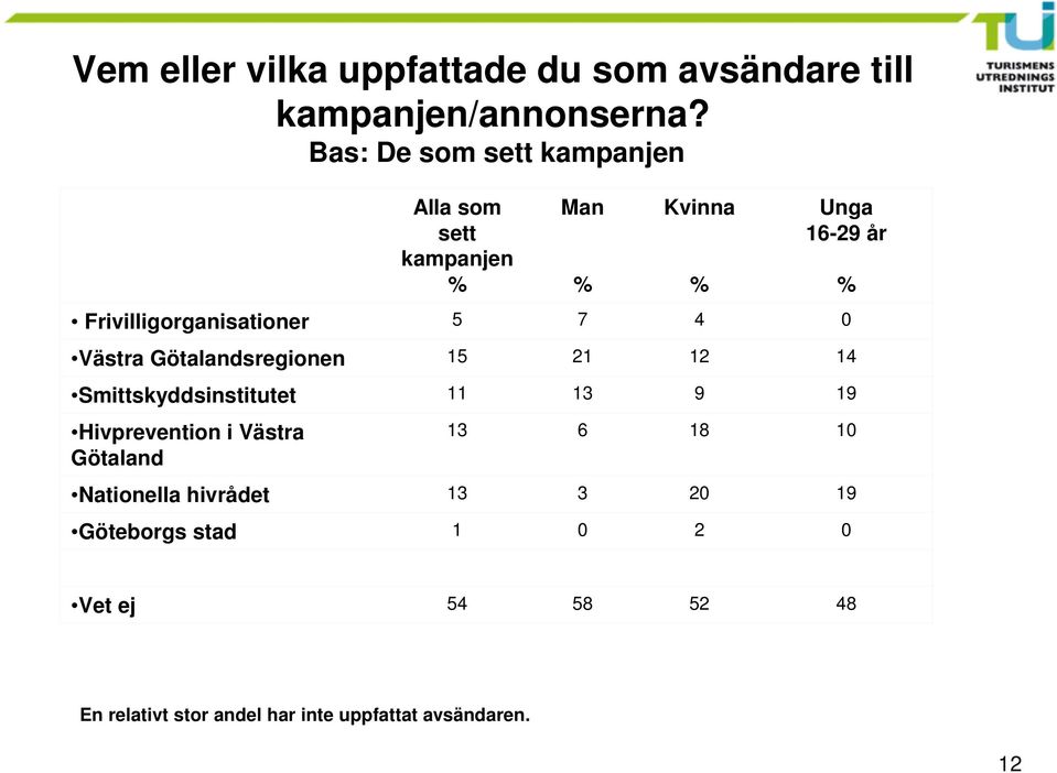 0 Västra Götalandsregionen 15 21 12 14 Smittskyddsinstitutet 11 13 9 19 Hivprevention i Västra Götaland