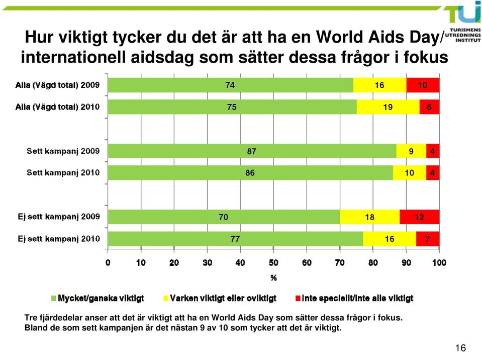 viktigt att ha en World Aids Day som sätter dessa frågor i fokus.