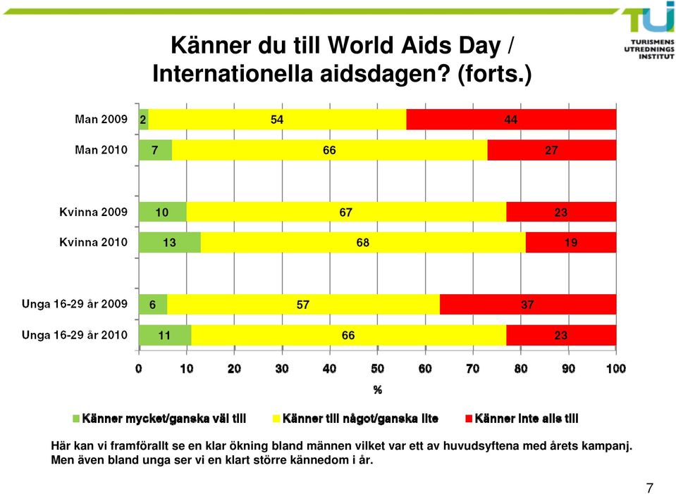 ) Här kan vi framförallt se en klar ökning bland männen