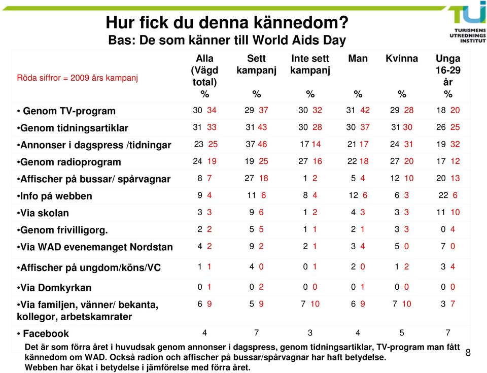 Genom tidningsartiklar 31 33 31 43 30 28 30 37 31 30 26 25 Annonser i dagspress /tidningar 23 25 37 46 17 14 21 17 24 31 19 32 Genom radioprogram 24 19 19 25 27 16 22 18 27 20 17 12 Affischer på