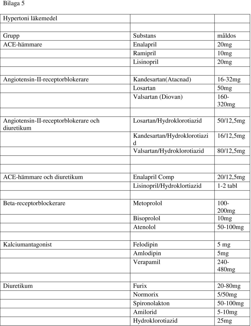 50/12,5mg 16/12,5mg 80/12,5mg ACE-hämmare och diuretikum Enalapril Comp 20/12,5mg Lisinopril/Hydroklortiazid 1-2 tabl Beta-receptorblockerare Metoprolol 100-200mg Bisoprolol