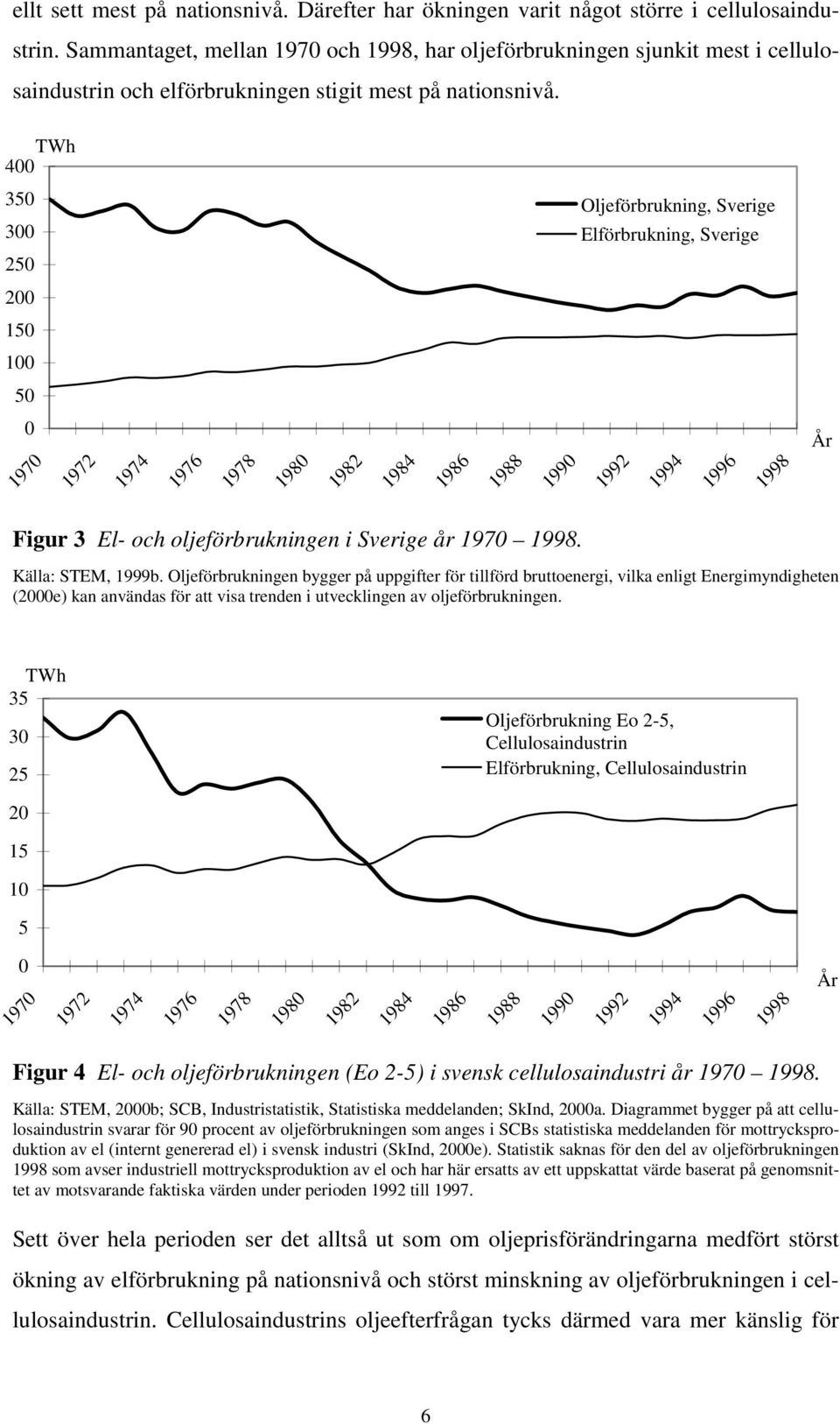 TWh 400 350 300 250 Oljeförbrukning, Sverige Elförbrukning, Sverige 200 150 100 50 0 1970 1972 1974 1976 1978 1980 1982 1984 1986 1988 1990 1992 1994 1996 1998 År Figur 3 El- och oljeförbrukningen i
