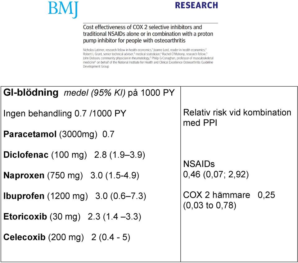 9) Naproxen (750 mg) 3.0 (1.5-4.9) Ibuprofen (1200 mg) 3.0 (0.6 7.