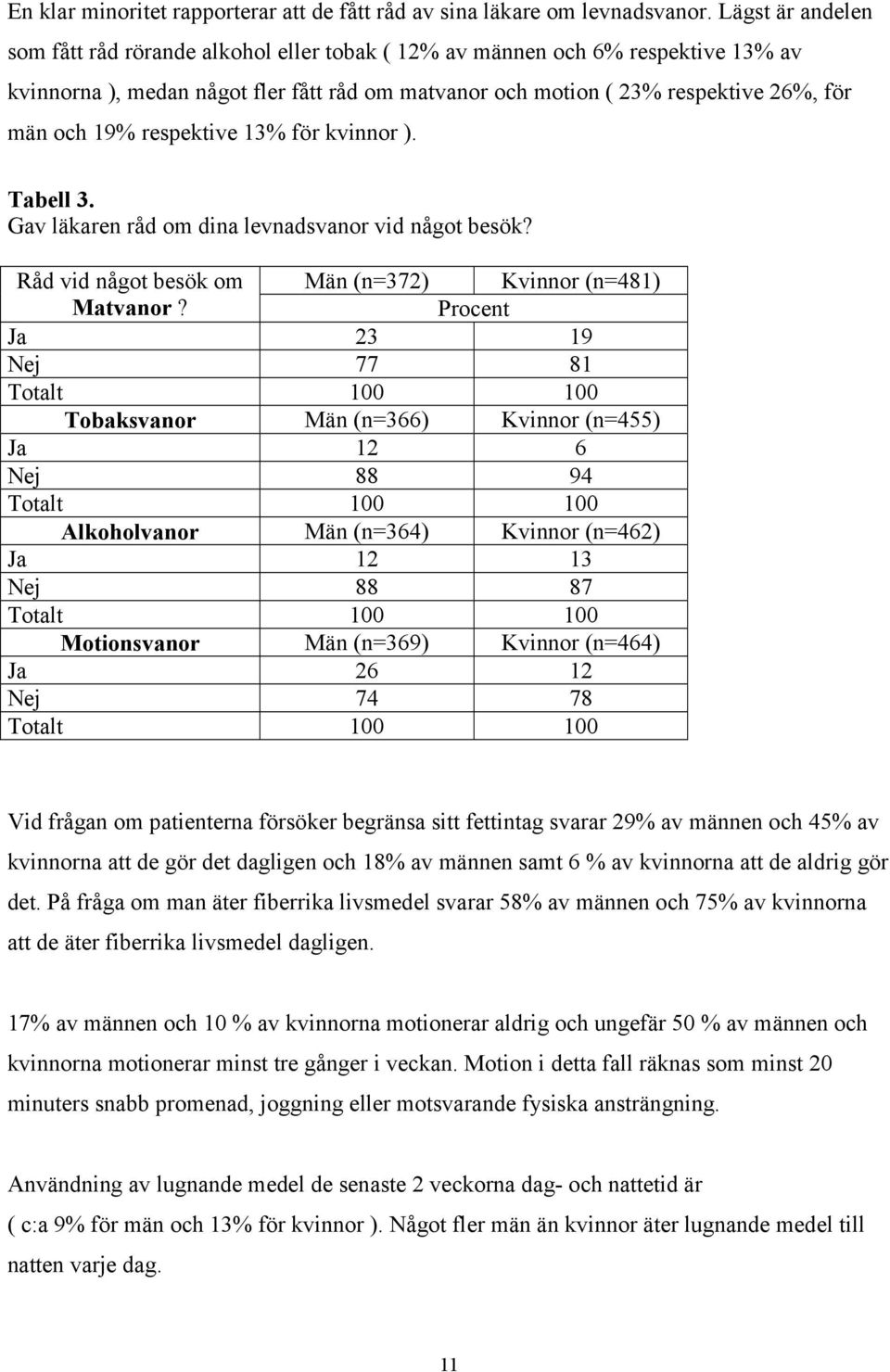 respektive 13% för kvinnor ). Tabell 3. Gav läkaren råd om dina levnadsvanor vid något besök? Råd vid något besök om Män (n=372) Kvinnor (n=481) Matvanor?