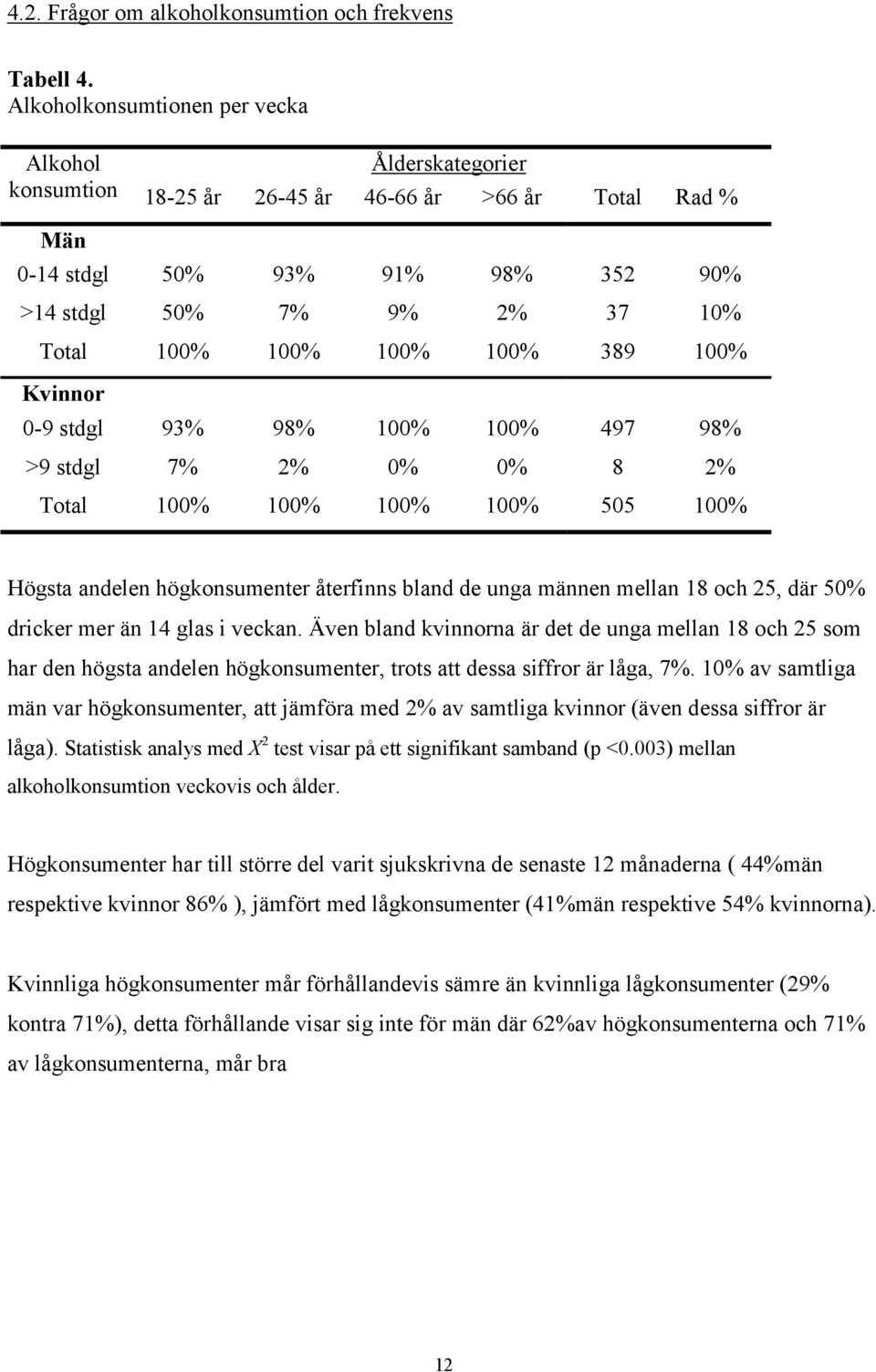 100% 100% 389 100% Kvinnor 0-9 stdgl 93% 98% 100% 100% 497 98% >9 stdgl 7% 2% 0% 0% 8 2% Total 100% 100% 100% 100% 505 100% Högsta andelen högkonsumenter återfinns bland de unga männen mellan 18 och