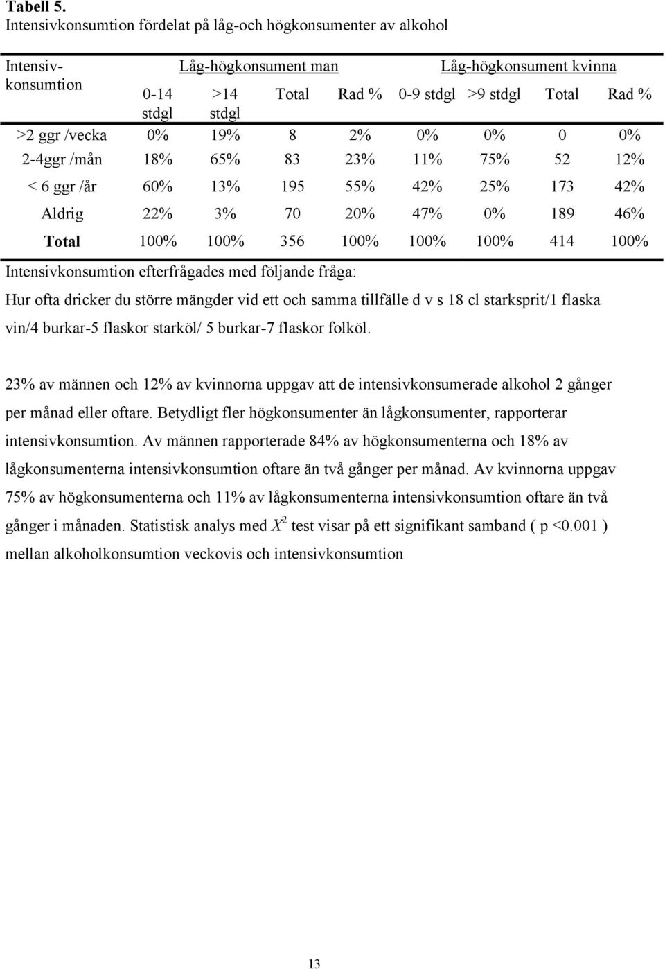 /vecka 0% 19% 8 2% 0% 0% 0 0% 2-4ggr /mån 18% 65% 83 23% 11% 75% 52 12% < 6 ggr /år 60% 13% 195 55% 42% 25% 173 42% Aldrig 22% 3% 70 20% 47% 0% 189 46% Total 100% 100% 356 100% 100% 100% 414 100%