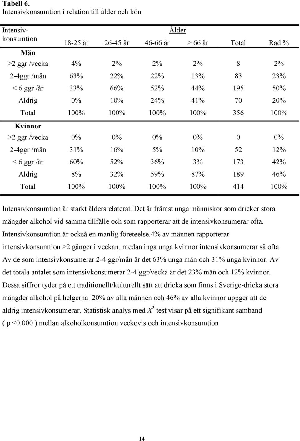 /år 33% 66% 52% 44% 195 50% Aldrig 0% 10% 24% 41% 70 20% Total 100% 100% 100% 100% 356 100% Kvinnor >2 ggr /vecka 0% 0% 0% 0% 0 0% 2-4ggr /mån 31% 16% 5% 10% 52 12% < 6 ggr /år 60% 52% 36% 3% 173 42%