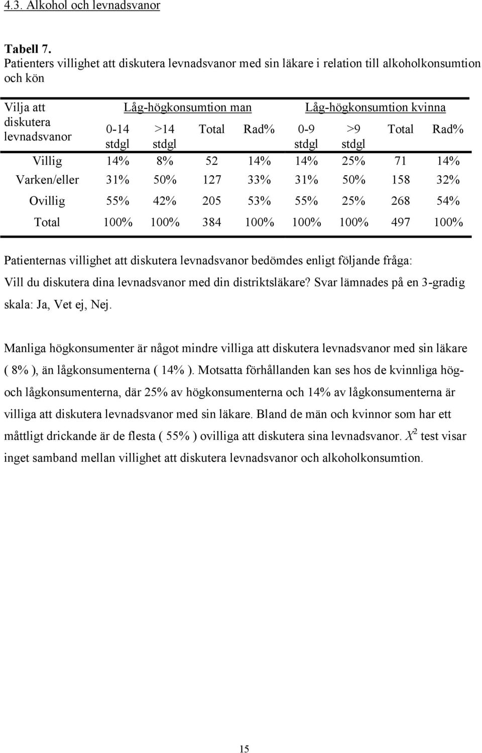 levnadsvanor stdgl stdgl stdgl stdgl Total Rad% Villig 14% 8% 52 14% 14% 25% 71 14% Varken/eller 31% 50% 127 33% 31% 50% 158 32% Ovillig 55% 42% 205 53% 55% 25% 268 54% Total 100% 100% 384 100% 100%