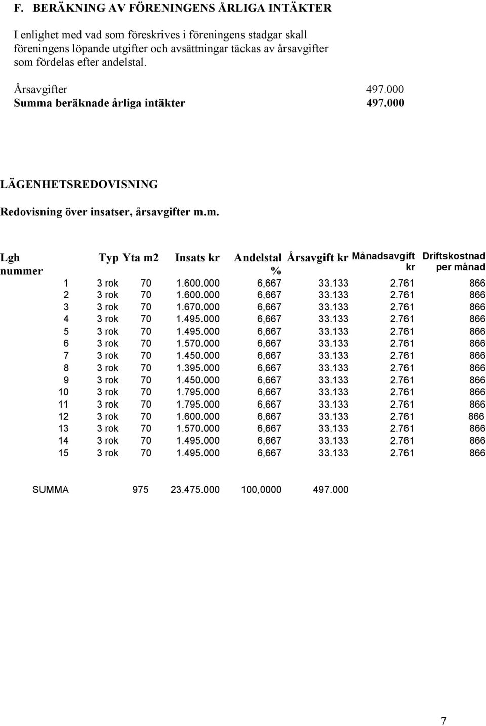 600.000 6,667 33.133 2.761 866 2 3 rok 70 1.600.000 6,667 33.133 2.761 866 3 3 rok 70 1.670.000 6,667 33.133 2.761 866 4 3 rok 70 1.495.000 6,667 33.133 2.761 866 5 3 rok 70 1.495.000 6,667 33.133 2.761 866 6 3 rok 70 1.