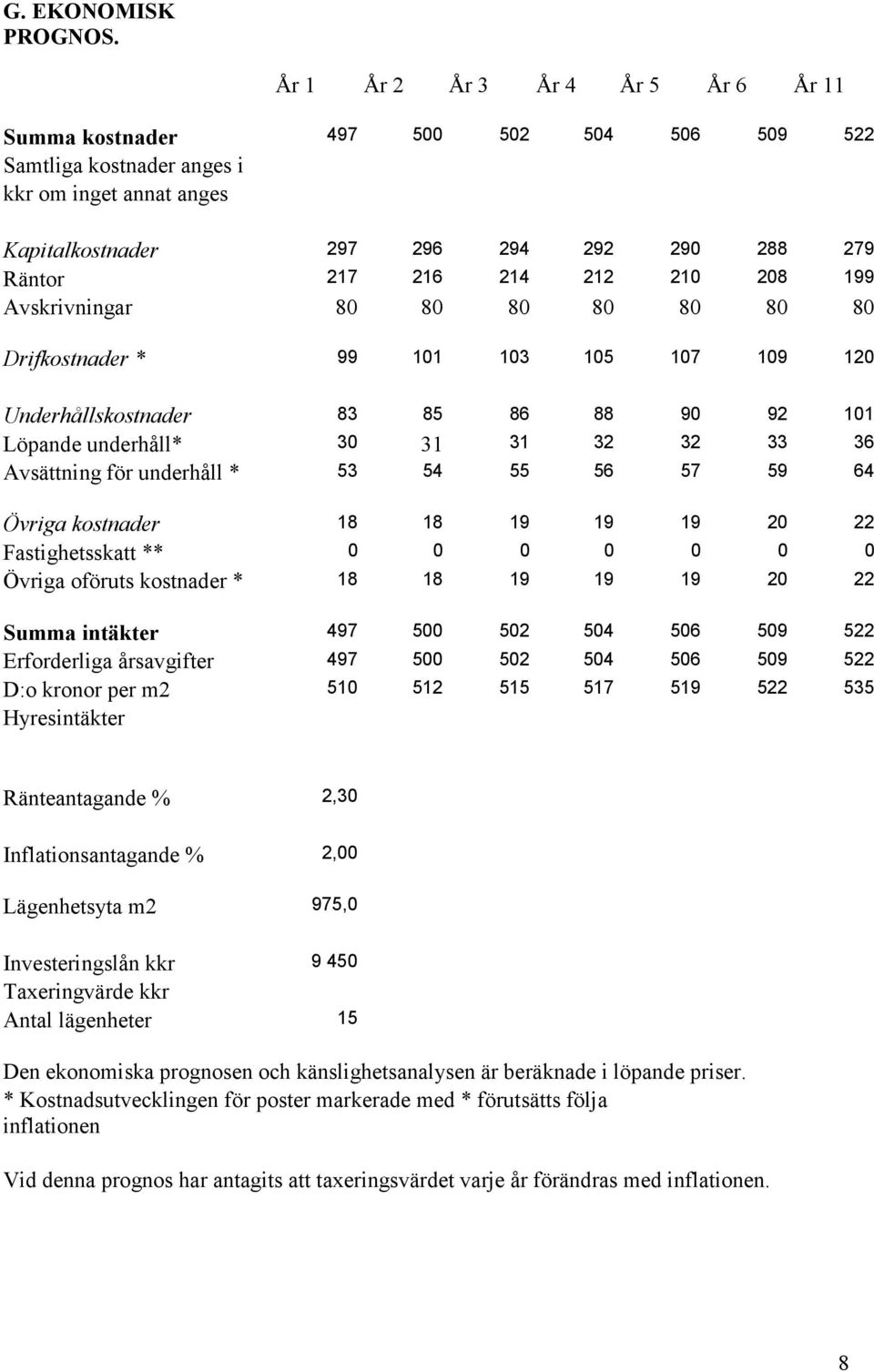 210 208 199 Avskrivningar 80 80 80 80 80 80 80 Drifkostnader * 99 101 103 105 107 109 120 Underhållskostnader 83 85 86 88 90 92 101 Löpande underhåll* 30 31 31 32 32 33 36 Avsättning för underhåll *