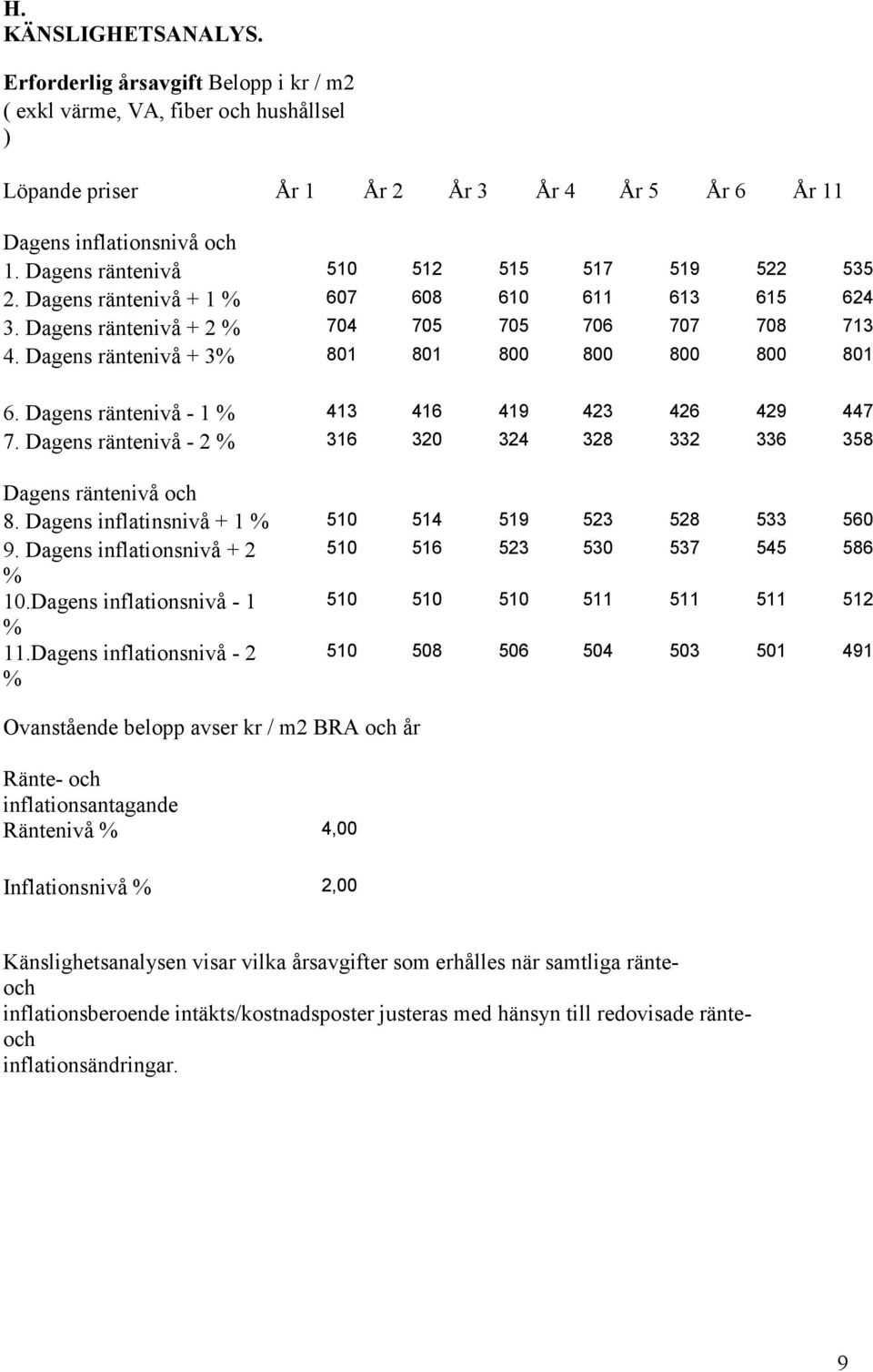 Dagens räntenivå + 3% 801 801 800 800 800 800 801 6. Dagens räntenivå - 1 % 413 416 419 423 426 429 447 7. Dagens räntenivå - 2 % 316 320 324 328 332 336 358 Dagens räntenivå och 8.