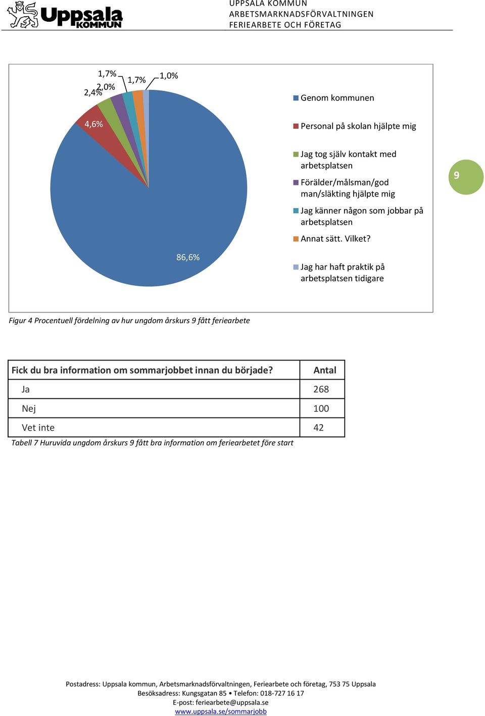 9 86,6% Jag har haft praktik på arbetsplatsen tidigare Figur 4 Procentuell fördelning av hur ungdom årskurs 9 fått feriearbete