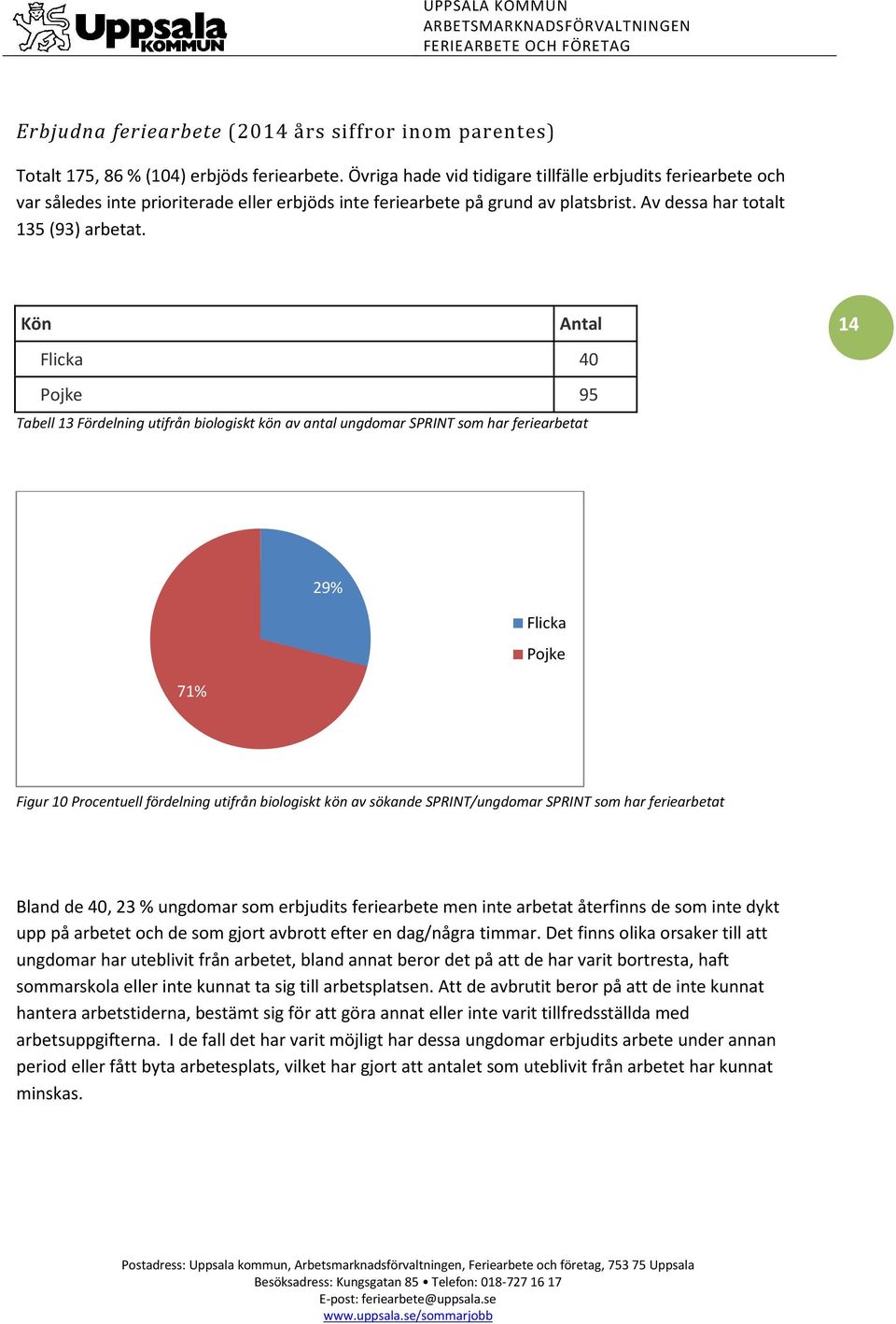 Kön Flicka 40 Pojke 95 Tabell 13 Fördelning utifrån biologiskt kön av antal ungdomar SPRINT som har feriearbetat 14 29% Flicka Pojke 71% Figur 10 Procentuell fördelning utifrån biologiskt kön av