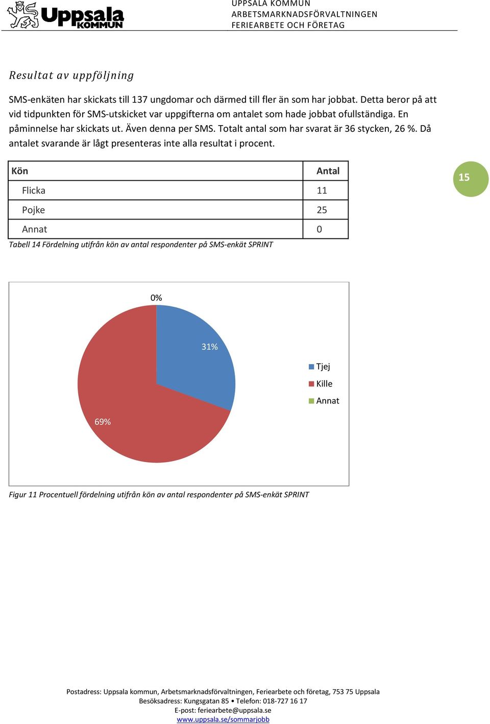 Även denna per SMS. Totalt antal som har svarat är 36 stycken, 26 %. Då antalet svarande är lågt presenteras inte alla resultat i procent.