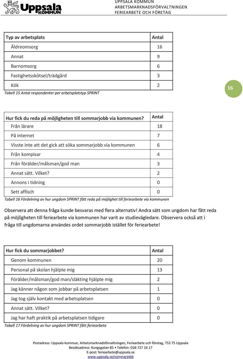 2 Annons i tidning 0 Sett affisch 0 Tabell 16 Fördelning av hur ungdom SPRINT fått reda på möjlighet till feriearbete via kommunen Observera att denna fråga kunde besvaras med flera alternativ!