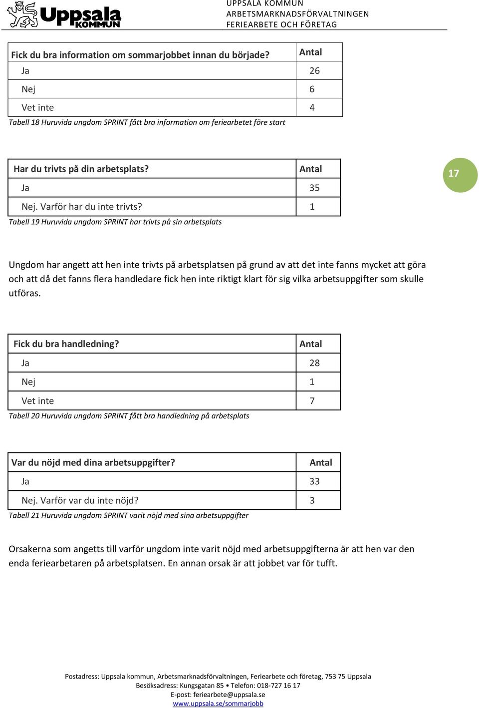 1 Tabell 19 Huruvida ungdom SPRINT har trivts på sin arbetsplats Ungdom har angett att hen inte trivts på arbetsplatsen på grund av att det inte fanns mycket att göra och att då det fanns flera