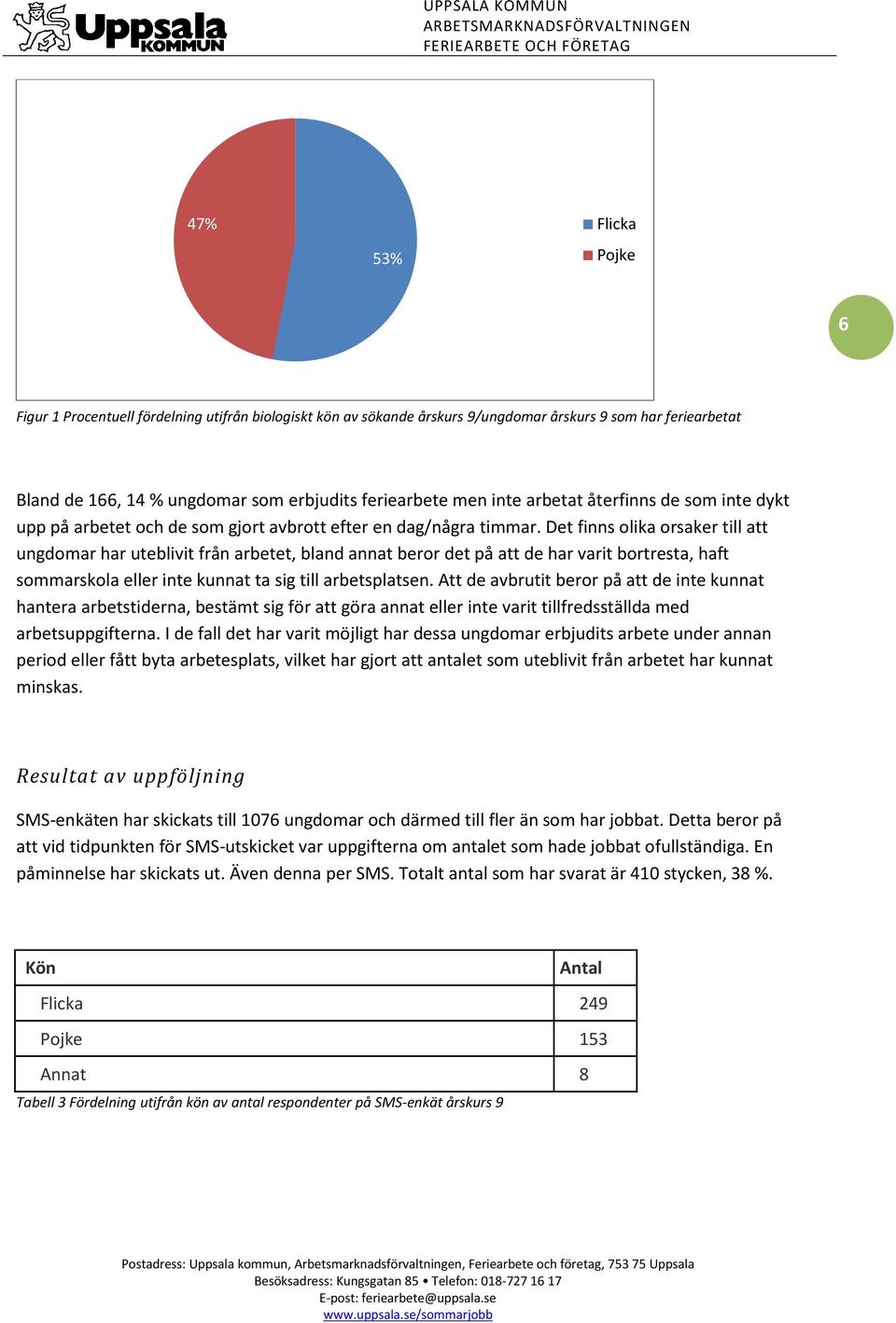 Det finns olika orsaker till att ungdomar har uteblivit från arbetet, bland annat beror det på att de har varit bortresta, haft sommarskola eller inte kunnat ta sig till arbetsplatsen.