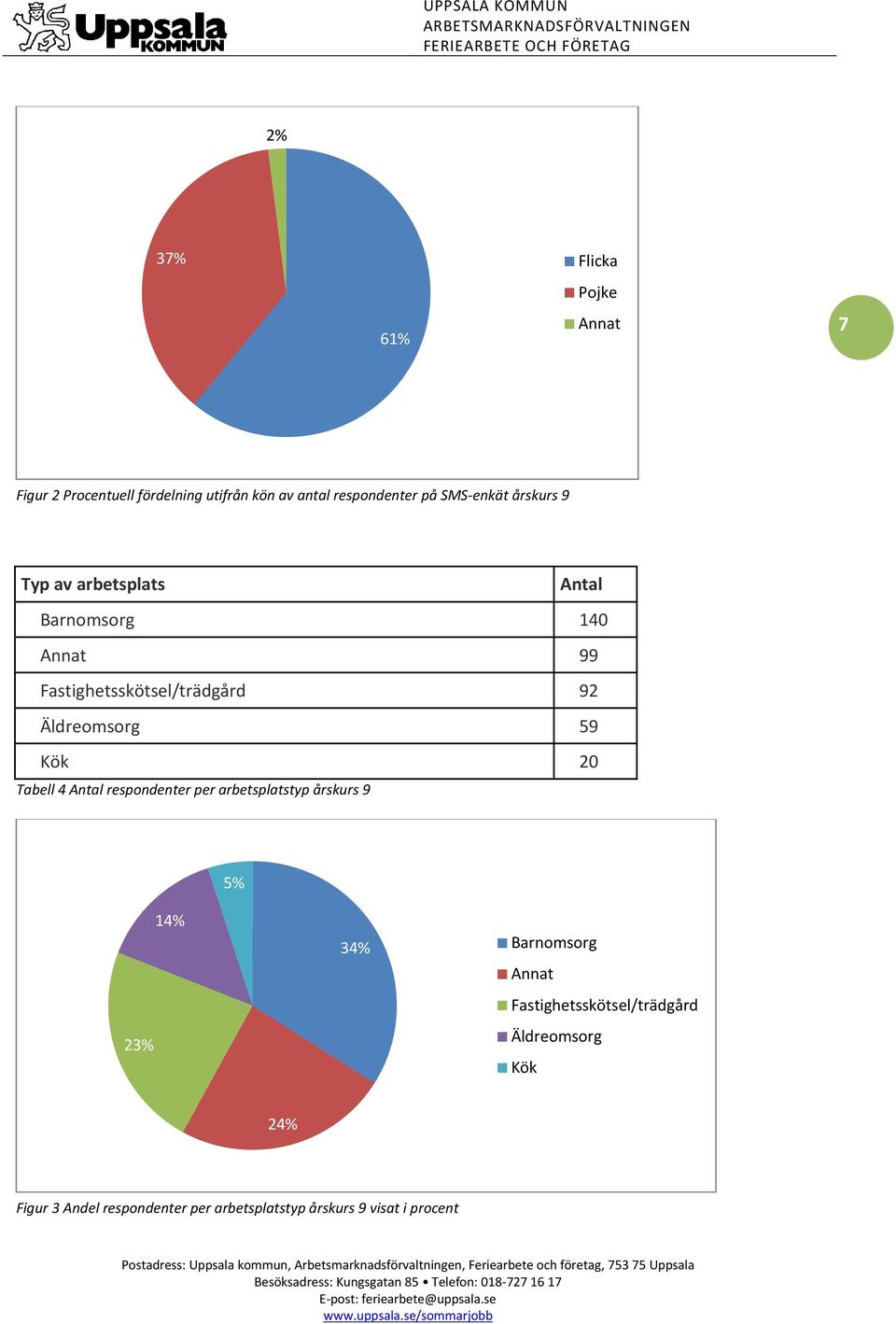 Äldreomsorg 59 Kök 20 Tabell 4 respondenter per arbetsplatstyp årskurs 9 5% 23% 14% 34% Barnomsorg