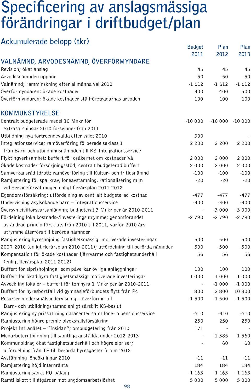 arvoden 100 100 100 KOMMUNSTYRELSE Centralt budgeterade medel 10 Mnkr för -10 000-10 000-10 000 extrasatsningar 2010 försvinner från 2011 Utbildning nya förtroendevalda efter valet 2010 300 -