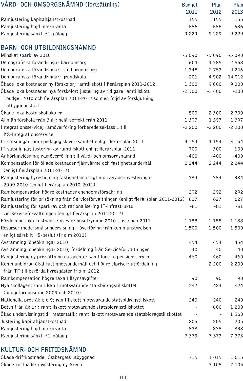 Demografiska förändringar; grundskola -206 4 902 14 912 Ökade lokalkostnader ny förskolor; ramtillskott i flerårsplan 2011-2012 1 300 9 000 9 000 Ökade lokalkostnader nya förskolor; justering av