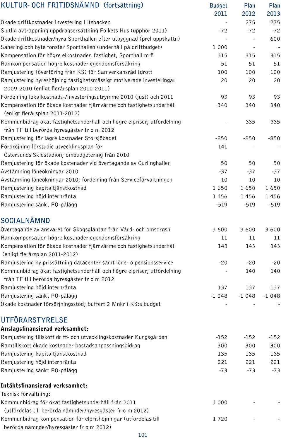 fastighet, Sporthall m fl 315 315 315 Ramkompensation högre kostnader egendomsförsäkring 51 51 51 Ramjustering (överföring från KS) för Samverkansråd Idrott 100 100 100 Ramjustering hyreshöjning