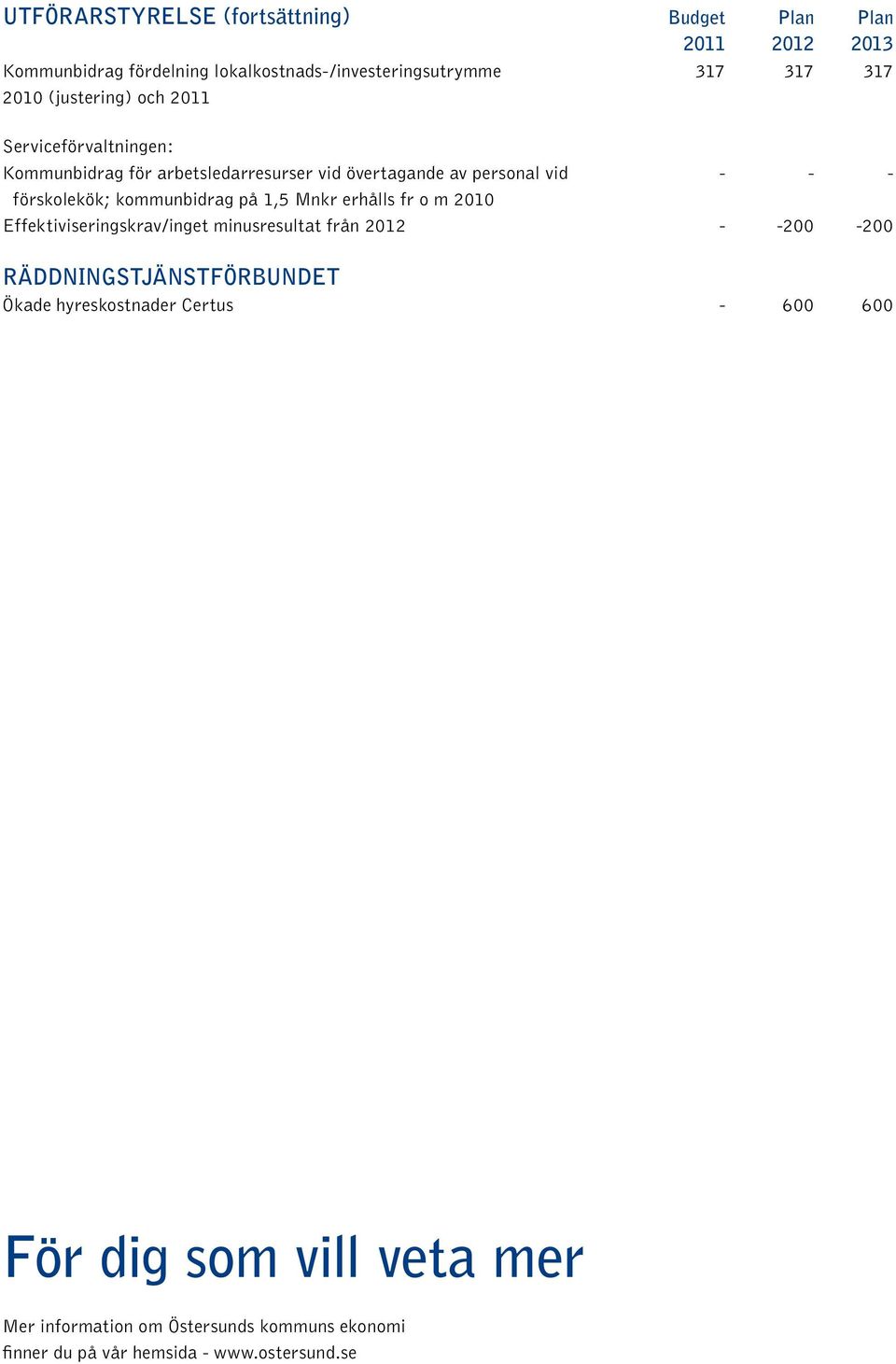 kommunbidrag på 1,5 Mnkr erhålls fr o m 2010 Effektiviseringskrav/inget minusresultat från 2012 - -200-200 RÄDDNINGSTJÄNSTFÖRBUNDET Ökade