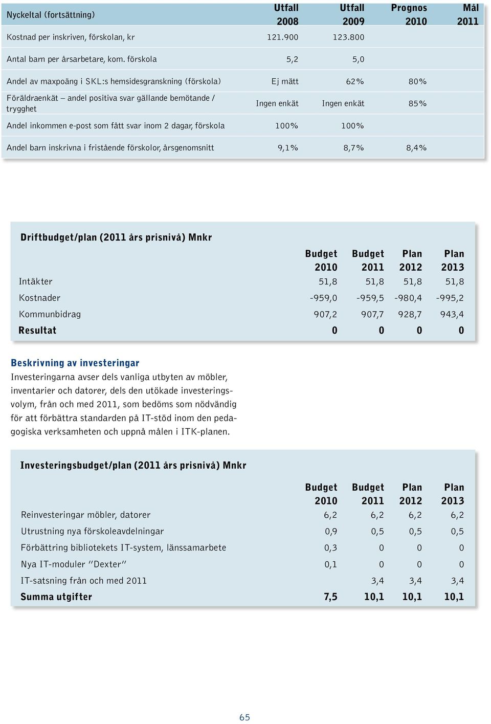 85% Andel inkommen e-post som fått svar inom 2 dagar, förskola 100% 100% Andel barn inskrivna i fristående förskolor, årsgenomsnitt 9,1% 8,7% 8,4% Driftbudget/plan (2011 års prisnivå) Mnkr Budget