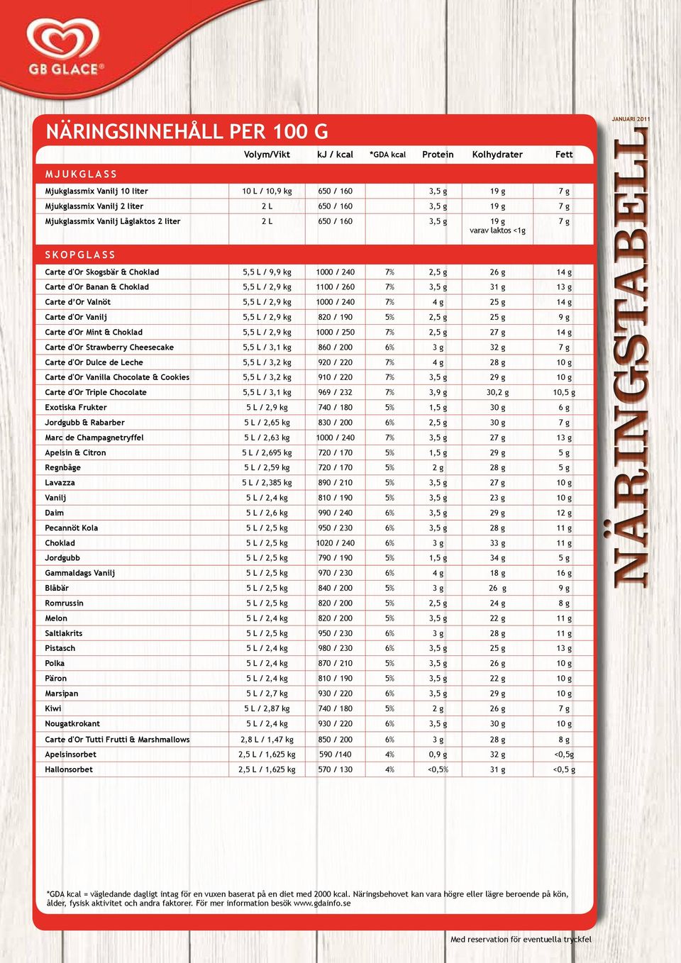 Choklad 5,5 L / 2,9 kg 1100 / 260 7% 3,5 g 31 g 13 g Carte d Or Valnöt 5,5 L / 2,9 kg 1000 / 240 7% 4 g 25 g 14 g Carte d'or Vanilj 5,5 L / 2,9 kg 820 / 190 5% 2,5 g 25 g 9 g Carte d'or Mint &