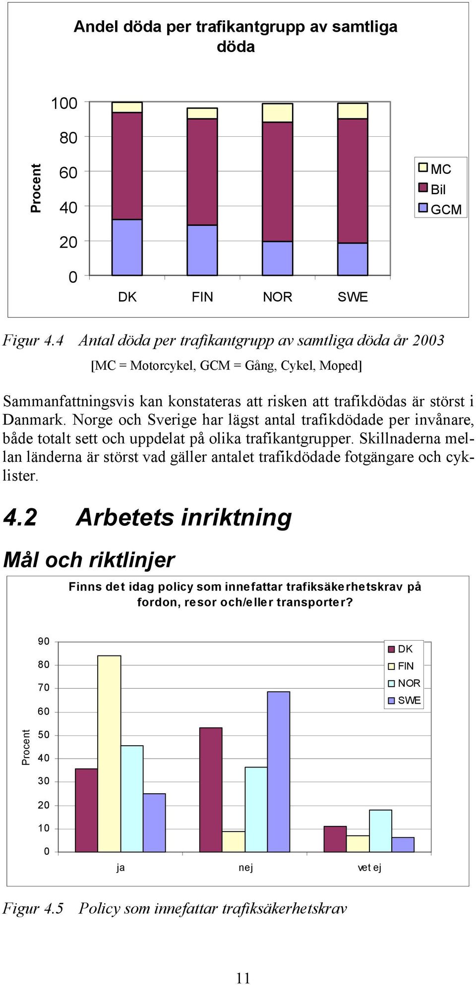 Norge och Sverige har lägst antal trafikdödade per invånare, både totalt sett och uppdelat på olika trafikantgrupper.