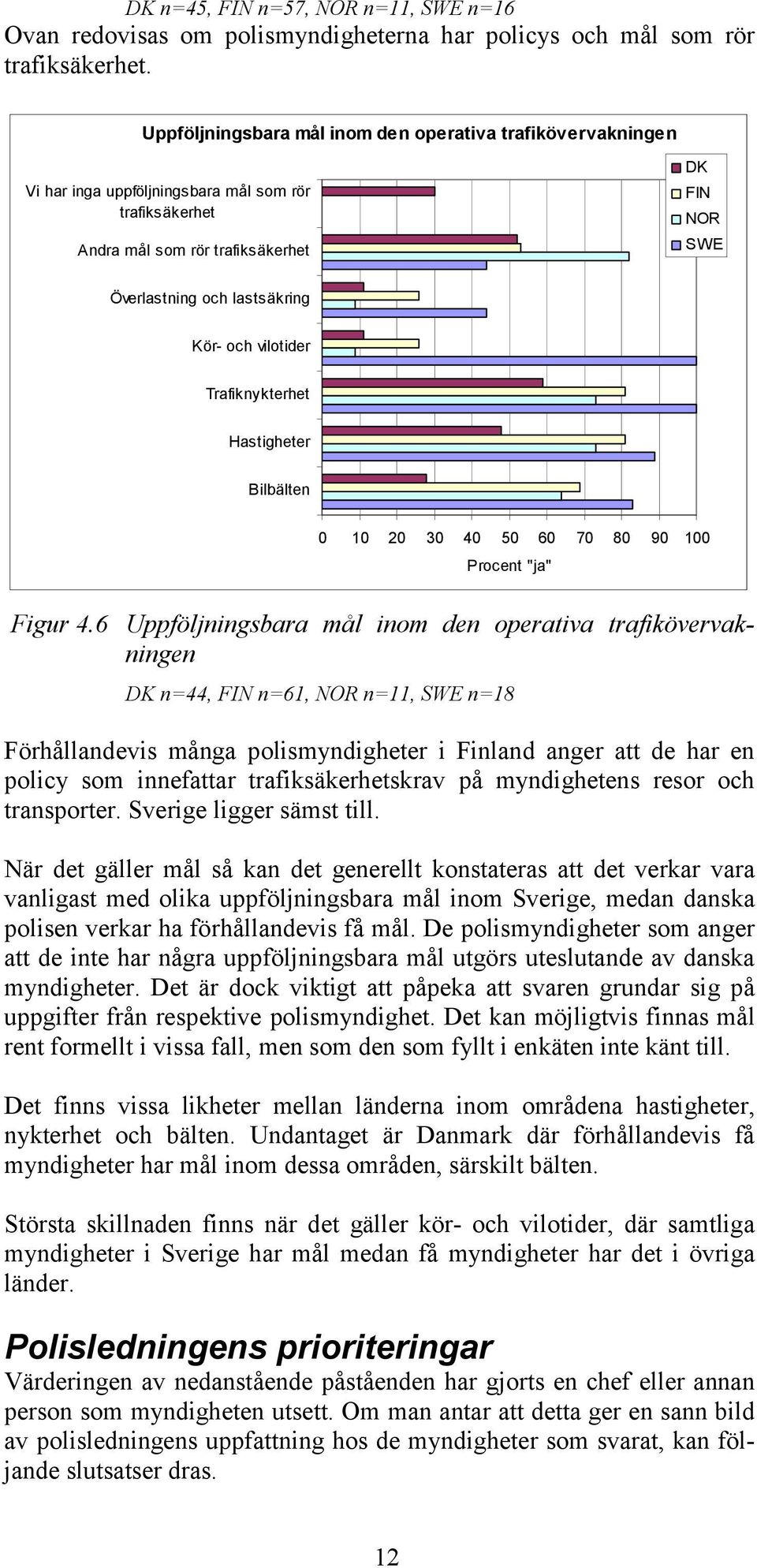 och vilotider Trafiknykterhet Hastigheter Bilbälten 0 10 20 30 40 50 60 70 80 90 100 Procent "ja" Figur 4.