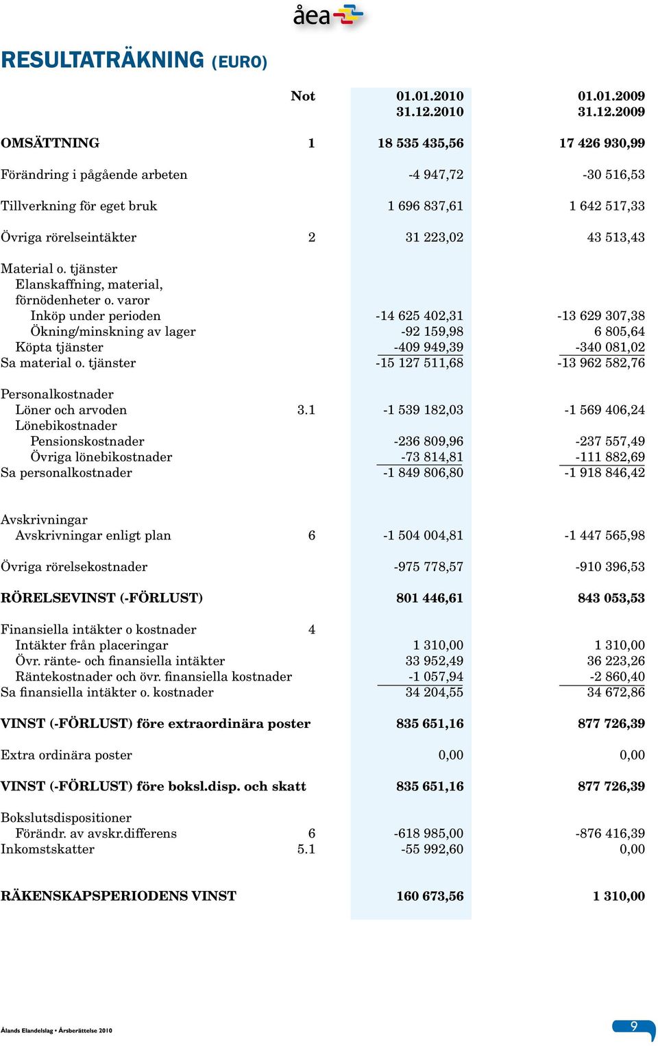 2009 OMSÄTTNING 1 18 535 435,56 17 426 930,99 Förändring i pågående arbeten -4 947,72-30 516,53 Tillverkning för eget bruk 1 696 837,61 1 642 517,33 Övriga rörelseintäkter 2 31 223,02 43 513,43