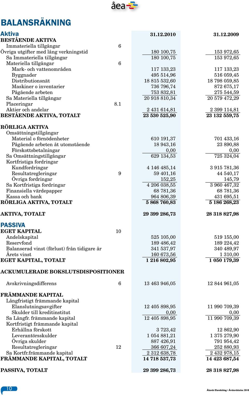 2009 BESTÅENDE AKTIVA Immateriella tillgångar 6 Övriga utgifter med lång verkningstid 180 100,75 153 972,65 Sa Immateriella tillgångar 180 100,75 153 972,65 Materiella tillgångar 6 Mark- och