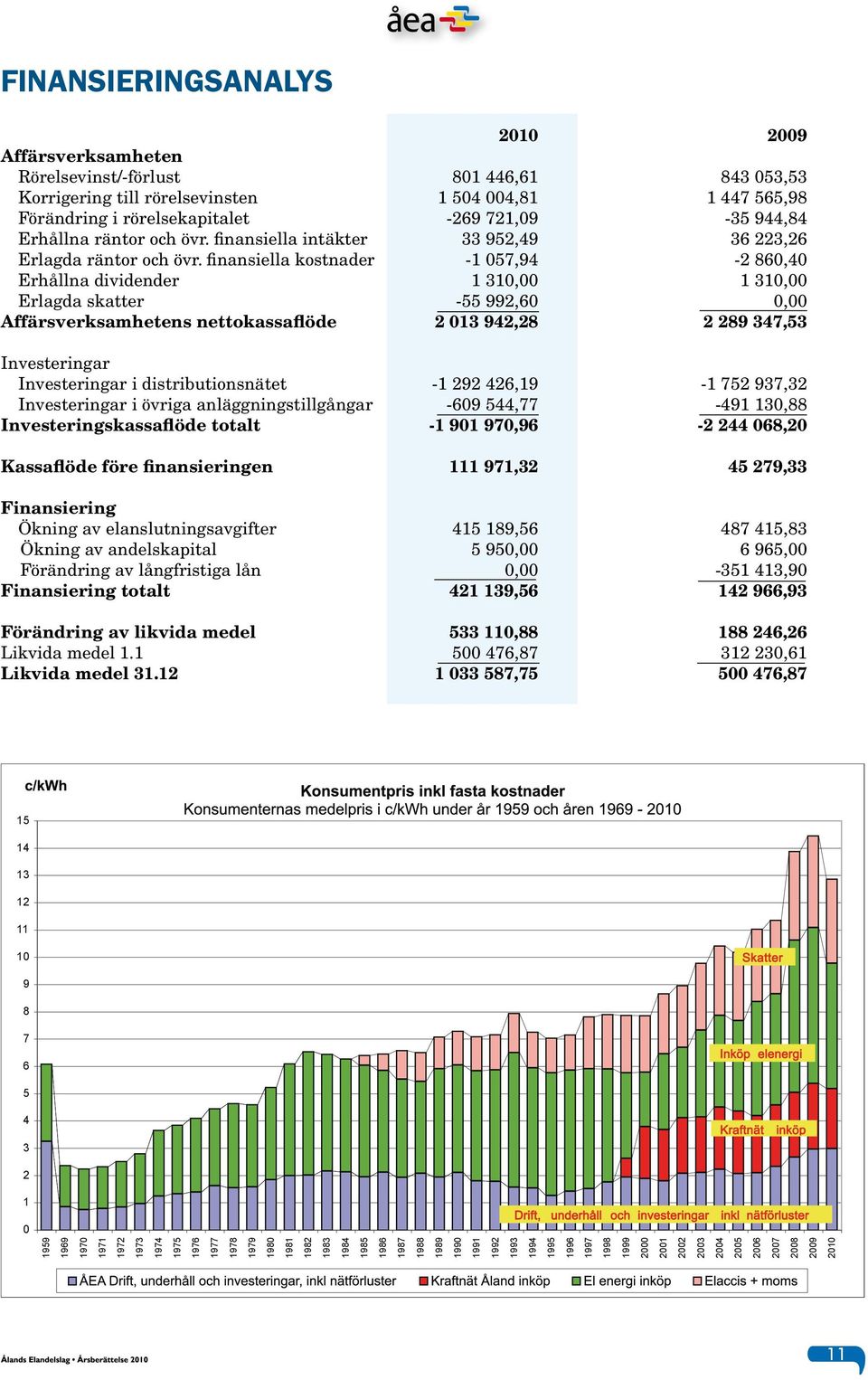 finansiella kostnader -1 057,94-2 860,40 Erhållna dividender 1 310,00 1 310,00 Erlagda skatter -55 992,60 0,00 Affärsverksamhetens nettokassaflöde 2 013 942,28 2 289 347,53 Investeringar