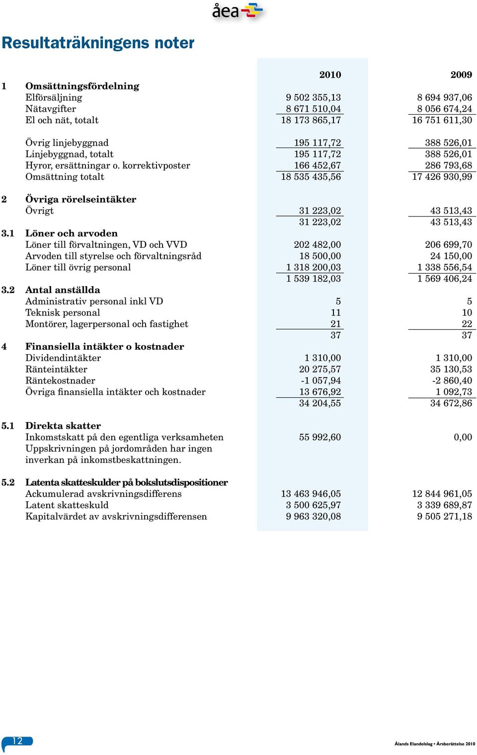 korrektivposter 166 452,67 286 793,68 Omsättning totalt 18 535 435,56 17 426 930,99 2 Övriga rörelseintäkter Övrigt 31 223,02 43 513,43 31 223,02 43 513,43 3.