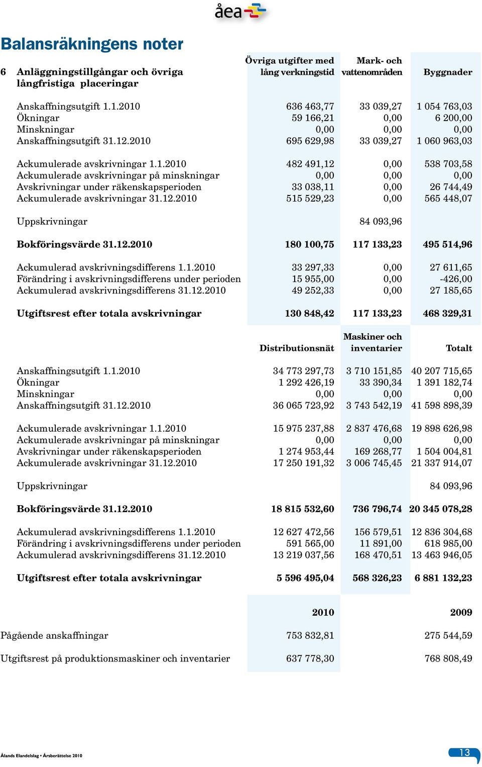 12.2010 515 529,23 0,00 565 448,07 Uppskrivningar 84 093,96 Bokföringsvärde 31.12.2010 180 100,75 117 133,23 495 514,96 Ackumulerad avskrivningsdifferens 1.1.2010 33 297,33 0,00 27 611,65 Förändring i avskrivningsdifferens under perioden 15 955,00 0,00-426,00 Ackumulerad avskrivningsdifferens 31.