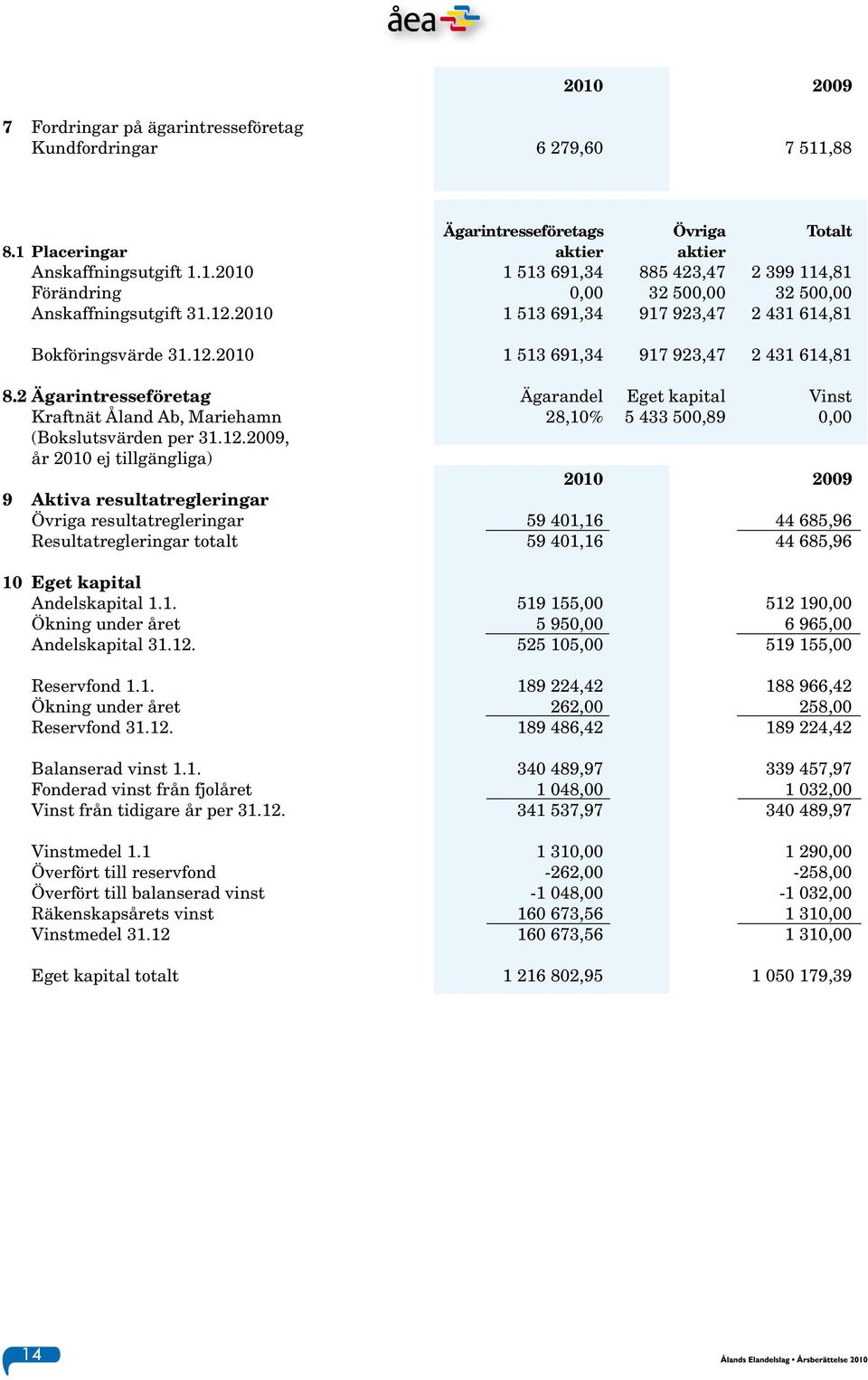 2 Ägarintresseföretag Ägarandel Eget kapital Vinst Kraftnät Åland Ab, Mariehamn 28,10% 5 433 500,89 0,00 (Bokslutsvärden per 31.12.