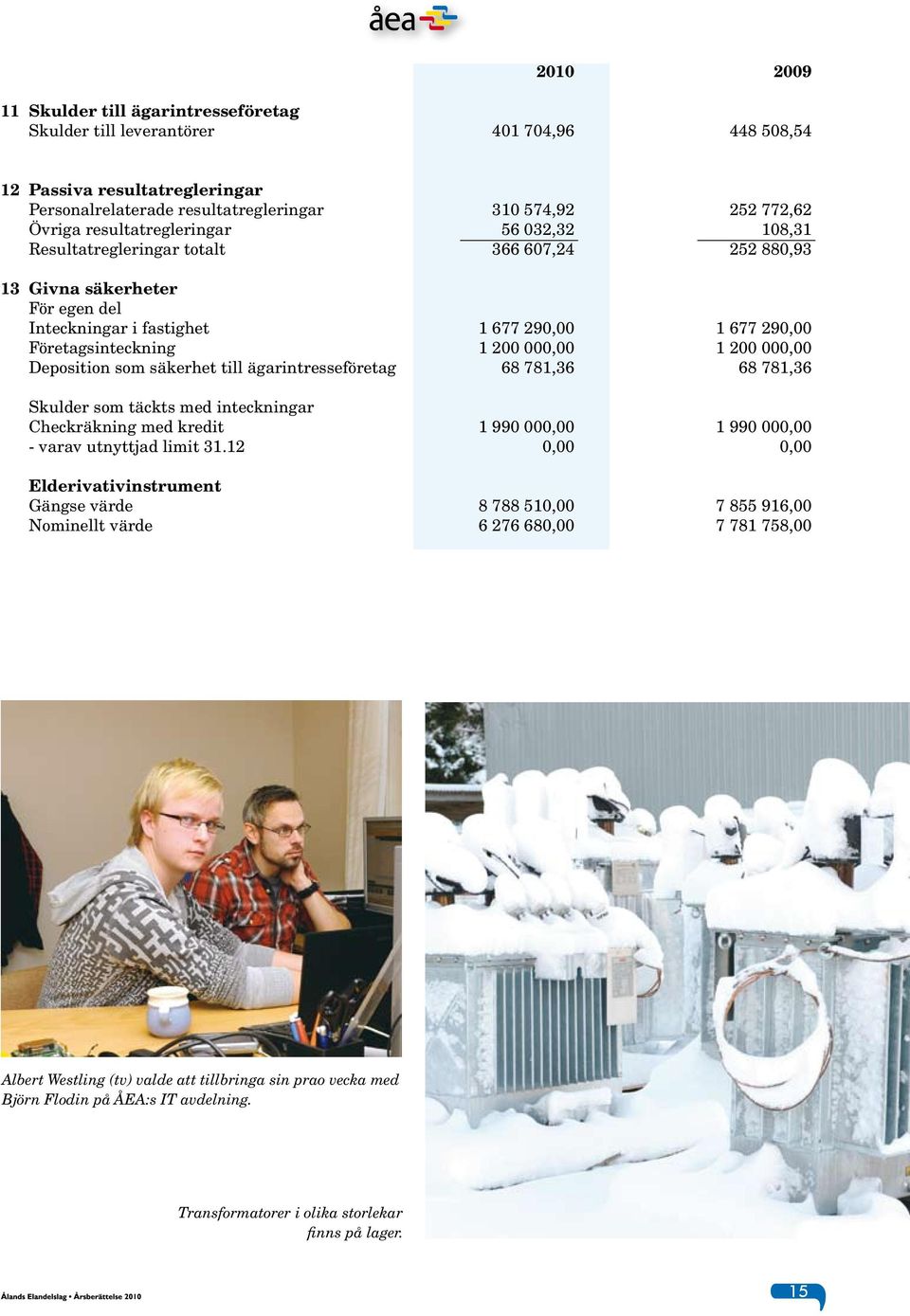 000,00 1 200 000,00 Deposition som säkerhet till ägarintresseföretag 68 781,36 68 781,36 Skulder som täckts med inteckningar Checkräkning med kredit 1 990 000,00 1 990 000,00 - varav utnyttjad limit