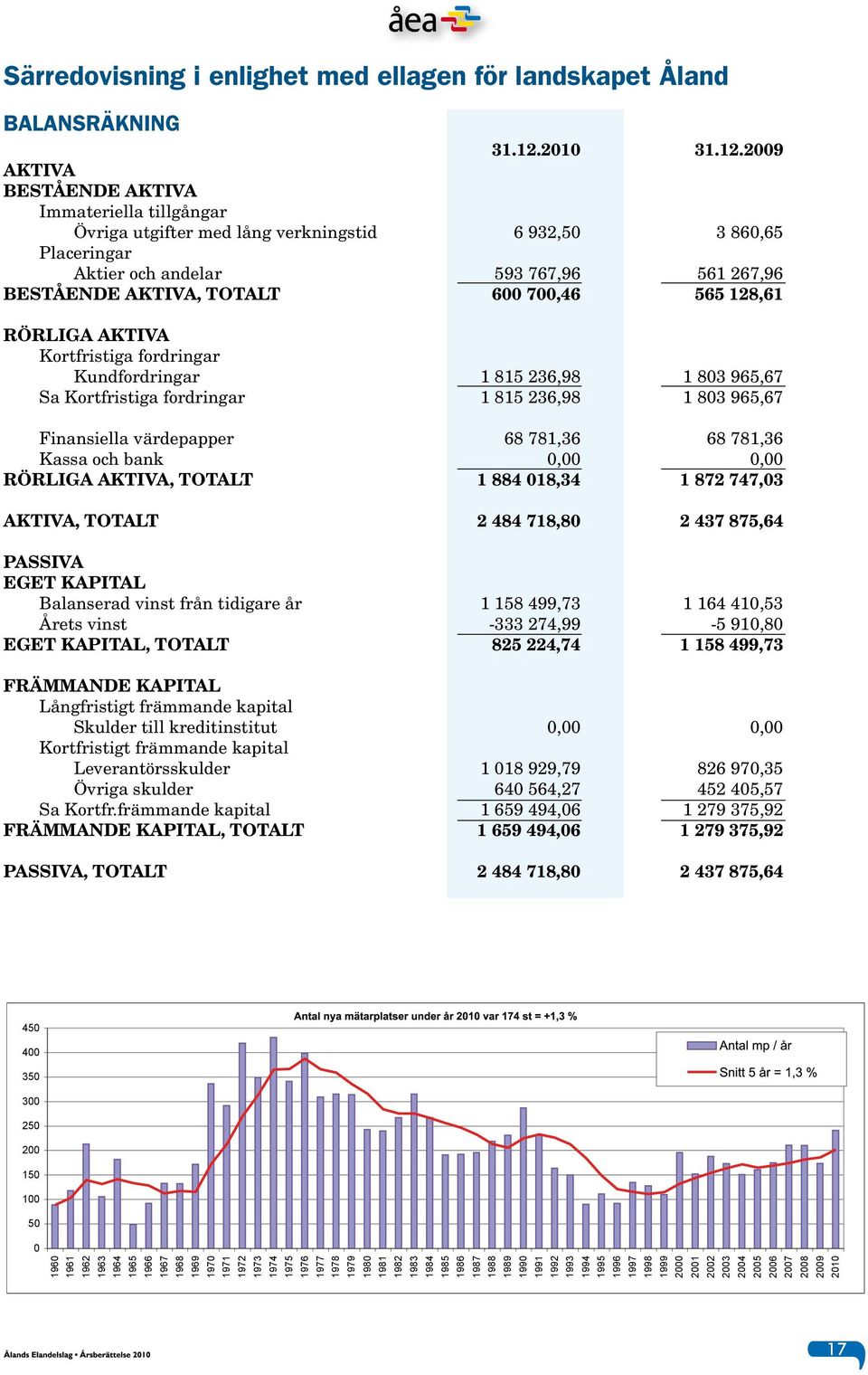 2009 AKTIVA BESTÅENDE AKTIVA Immateriella tillgångar Övriga utgifter med lång verkningstid 6 932,50 3 860,65 Placeringar Aktier och andelar 593 767,96 561 267,96 BESTÅENDE AKTIVA, TOTALT 600 700,46