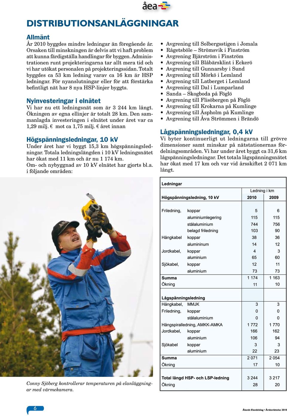 För nyanslutningar eller för att förstärka befintligt nät har 8 nya HSP-linjer byggts. Nyinvesteringar i elnätet Vi har nu ett ledningsnät som är 3 244 km långt.