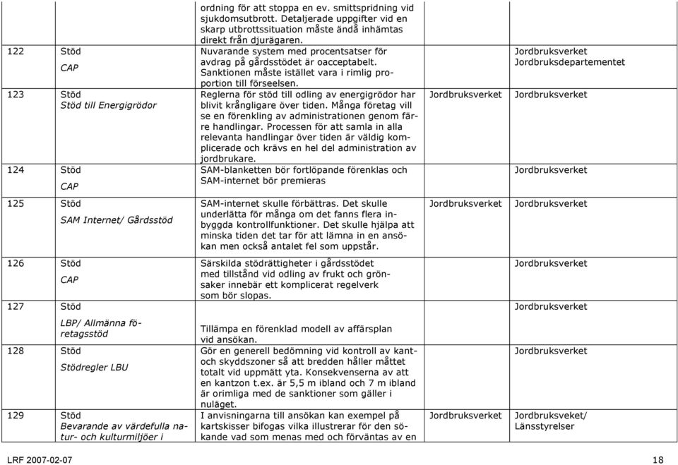 Sanktionen måste istället vara i rimlig proportion till förseelsen. Reglerna för stöd till odling av energigrödor har blivit krångligare över tiden.