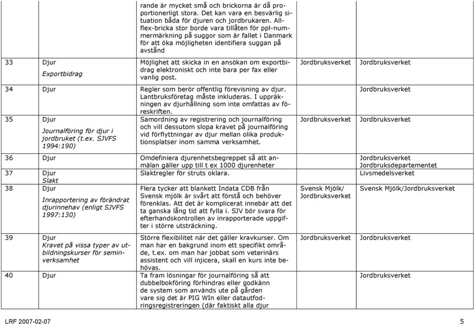 exportbidrag elektroniskt och inte bara per fax eller vanlig post. 34 Djur Regler som berör offentlig förevisning av djur. Lantbruksföretag måste inkluderas.