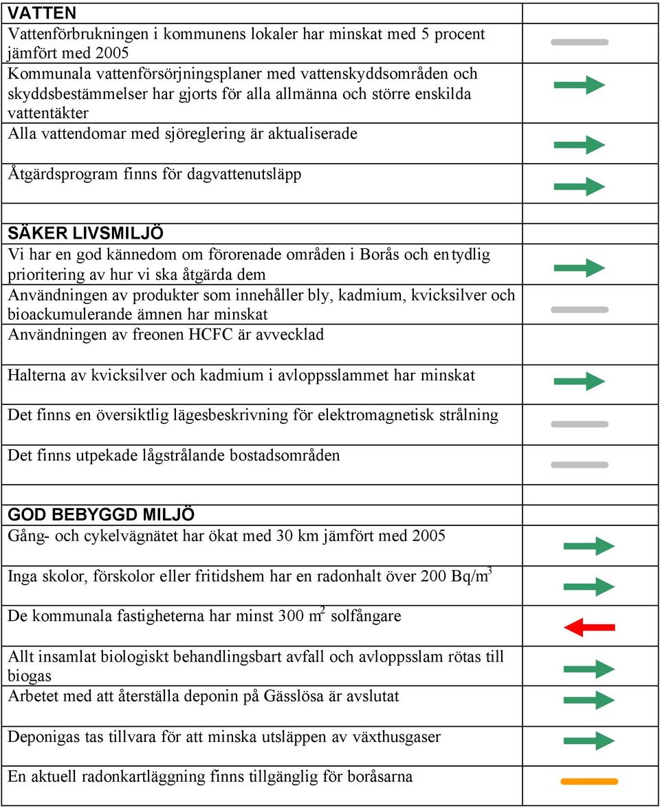 en tydlig prioritering av hur vi ska åtgärda dem Användningen av produkter som innehåller bly, kadmium, kvicksilver och bioackumulerande ämnen har minskat Användningen av freonen HCFC är avvecklad