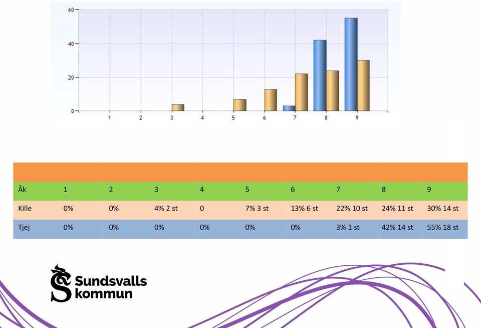 st 24% 11 st 30% 14 st Tjej 0% 0%
