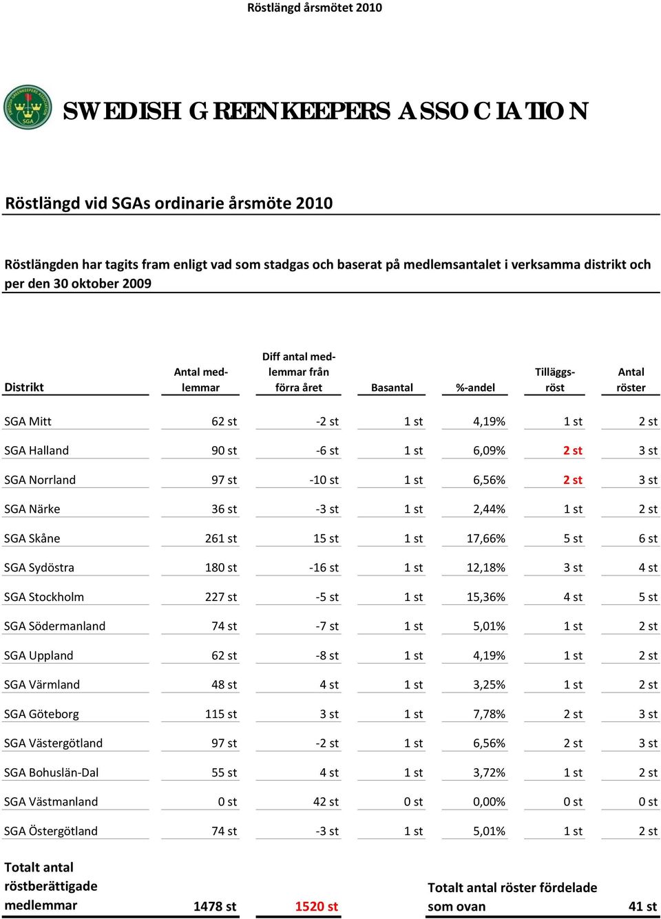 st 6 st 1 st 6,09% 2 st 3 st SGA Norrland 97 st 10 st 1 st 6,56% 2 st 3 st SGA Närke 36 st 3 st 1 st 2,44% 1 st 2 st SGA Skåne 261 st 15 st 1 st 17,66% 5 st 6 st SGA Sydöstra 180 st 16 st 1 st 12,18%