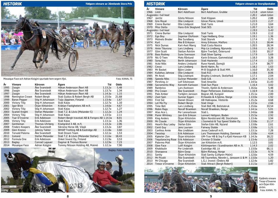 .,67 000 Vitory Tilly Stig H Johnsson Stll Kls..7,0 00 Igor Brik Örjn Kihlström Kräkln Fstigheters AB m.fl...0,67 00 Vitory Tilly Stig H Johnsson Stll Kls..7,7 00 Srlet Knight Stefn Melnder Stll T.Z.